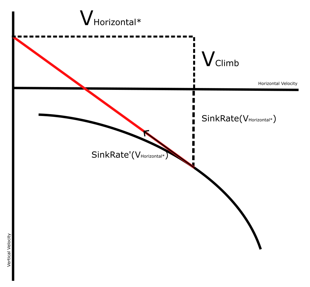 Essays on Free Flight Analysis